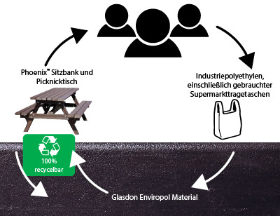 100% recycelte Glasdon Enviropol-Sitze und -Bänke